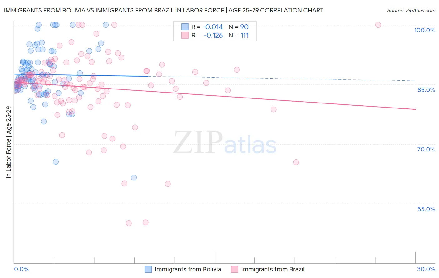 Immigrants from Bolivia vs Immigrants from Brazil In Labor Force | Age 25-29