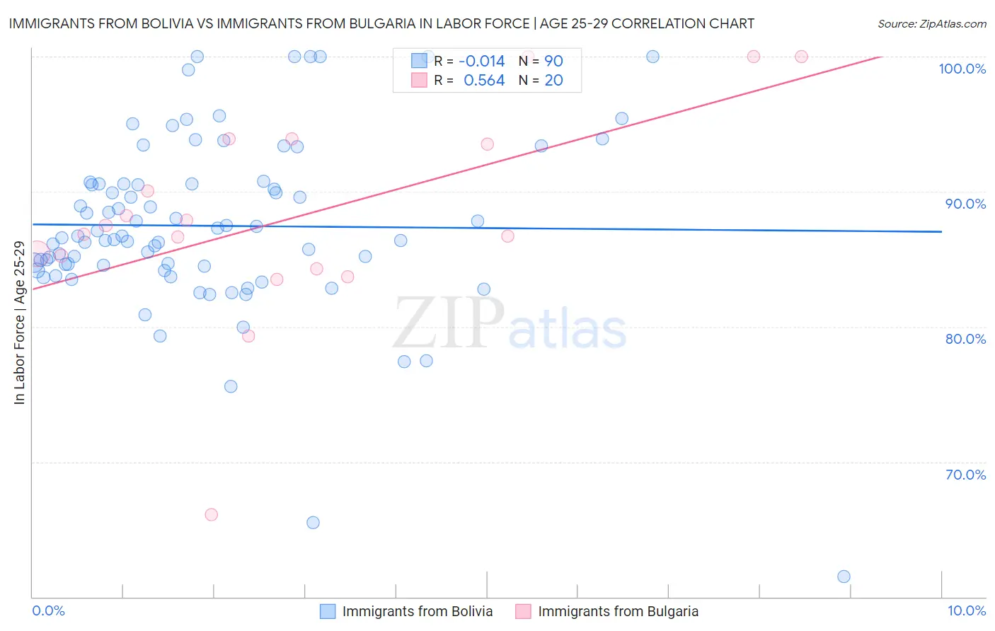 Immigrants from Bolivia vs Immigrants from Bulgaria In Labor Force | Age 25-29