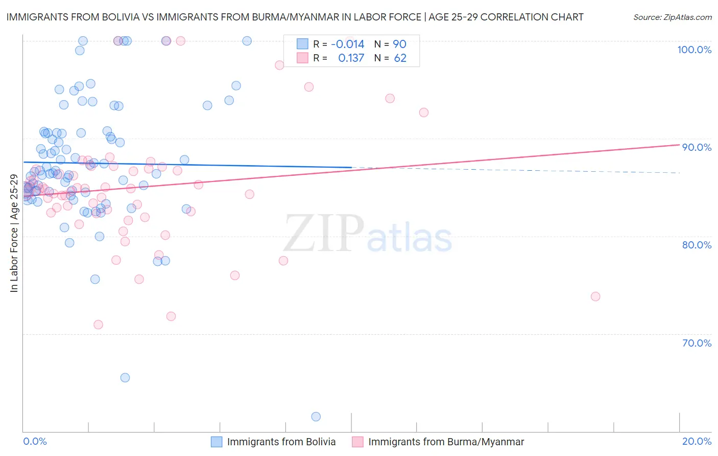 Immigrants from Bolivia vs Immigrants from Burma/Myanmar In Labor Force | Age 25-29