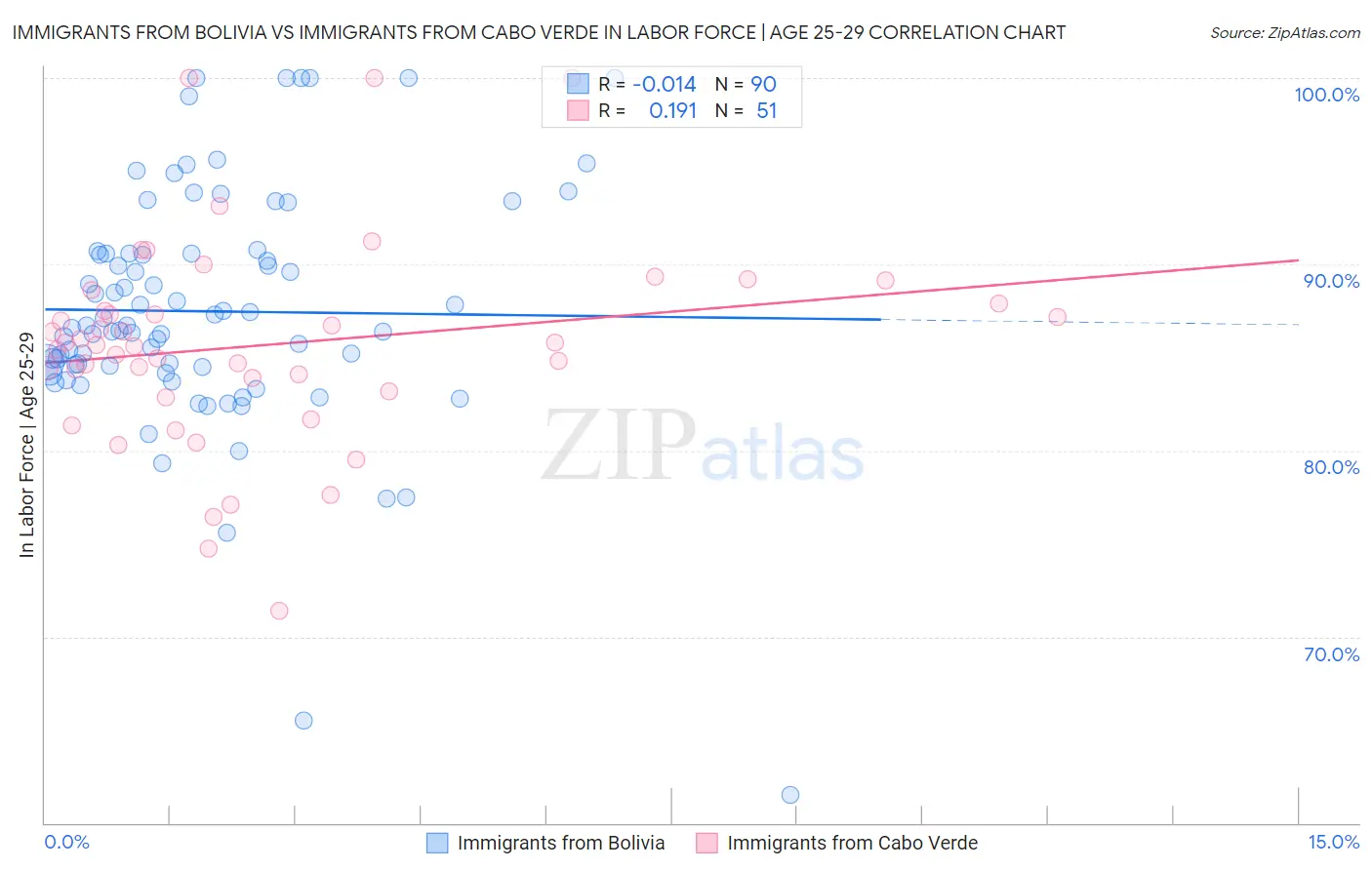 Immigrants from Bolivia vs Immigrants from Cabo Verde In Labor Force | Age 25-29