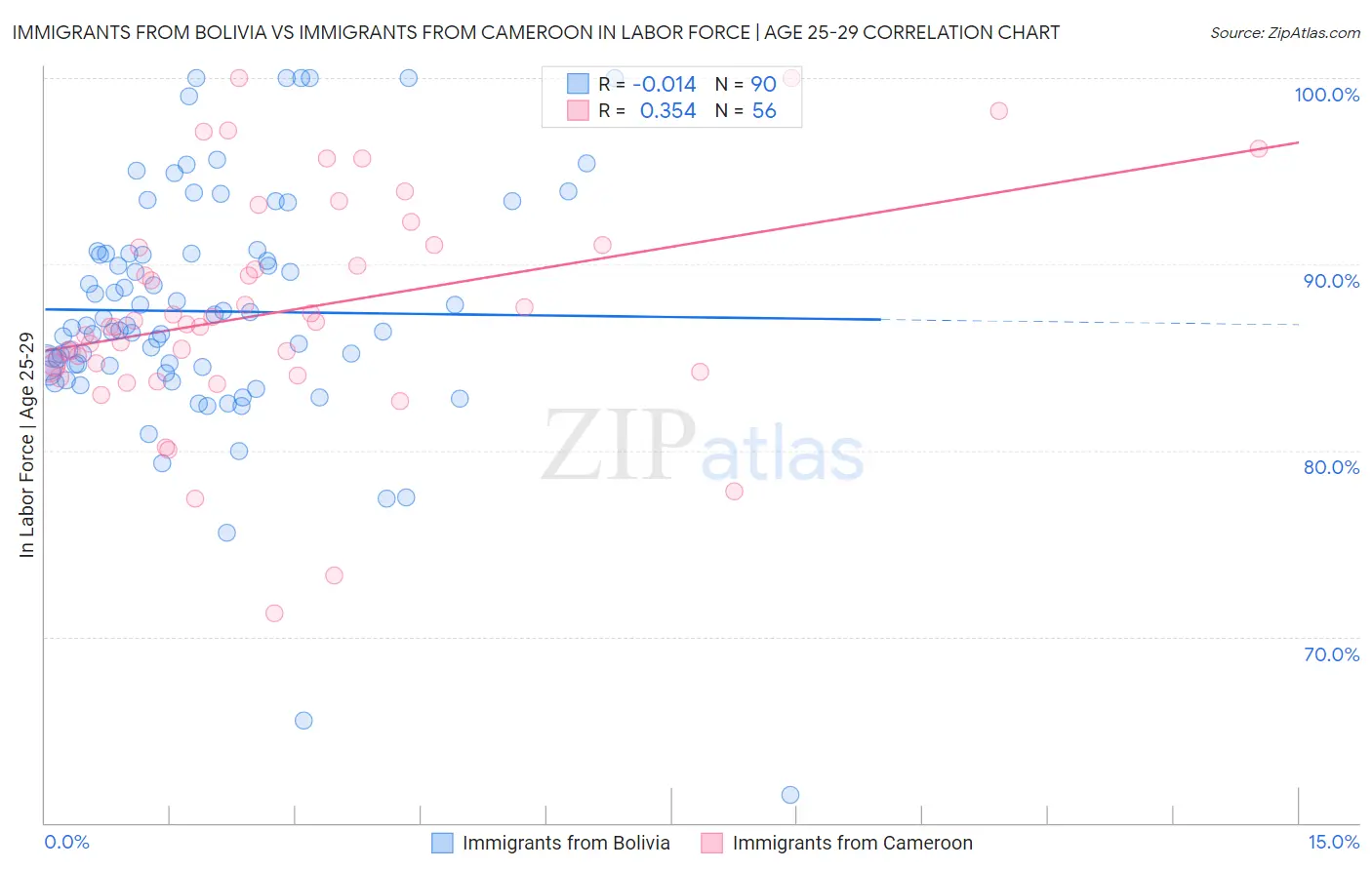 Immigrants from Bolivia vs Immigrants from Cameroon In Labor Force | Age 25-29