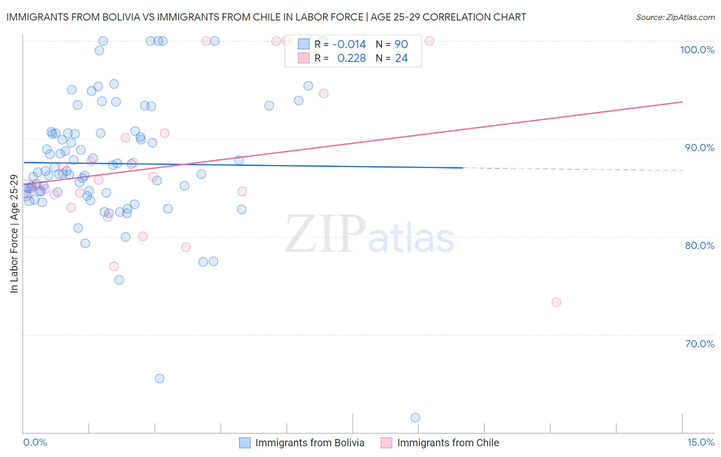 Immigrants from Bolivia vs Immigrants from Chile In Labor Force | Age 25-29