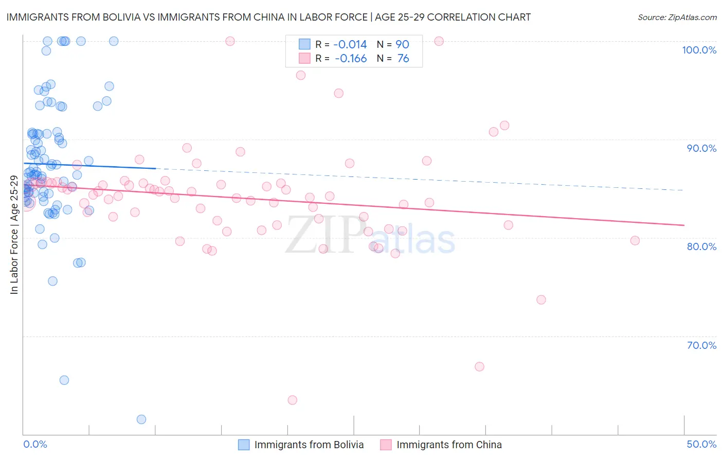 Immigrants from Bolivia vs Immigrants from China In Labor Force | Age 25-29