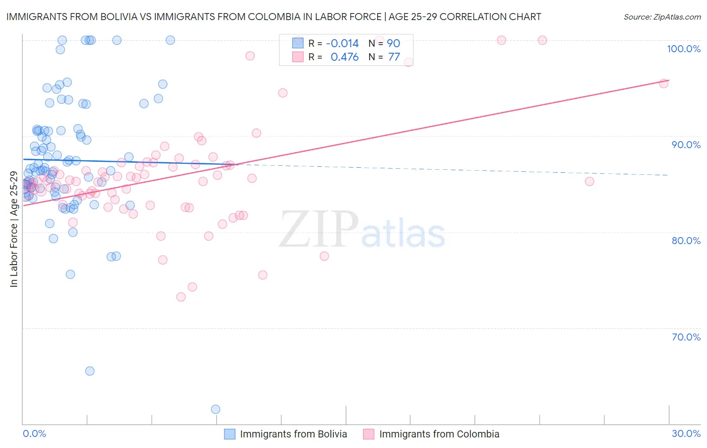 Immigrants from Bolivia vs Immigrants from Colombia In Labor Force | Age 25-29