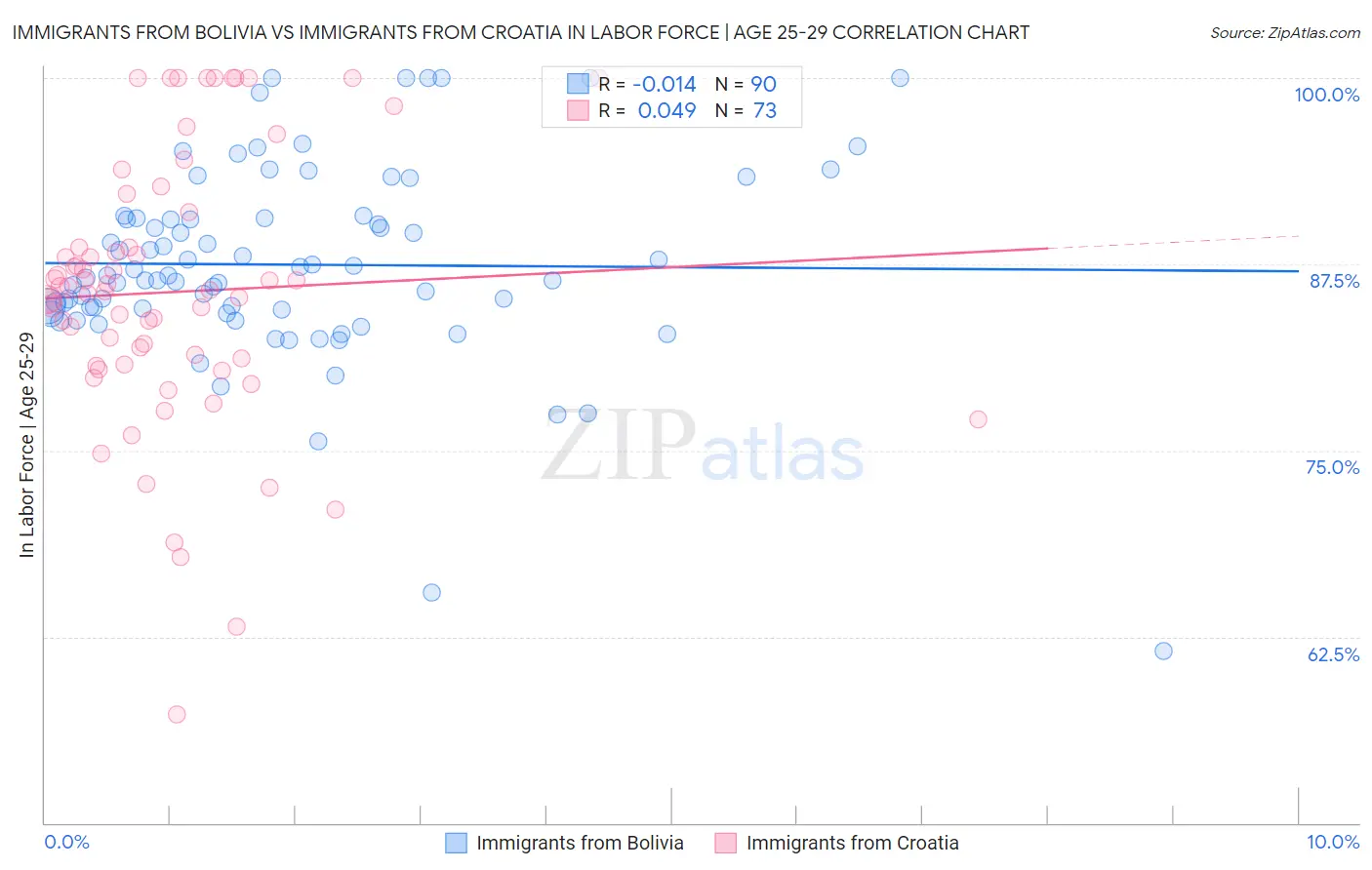 Immigrants from Bolivia vs Immigrants from Croatia In Labor Force | Age 25-29
