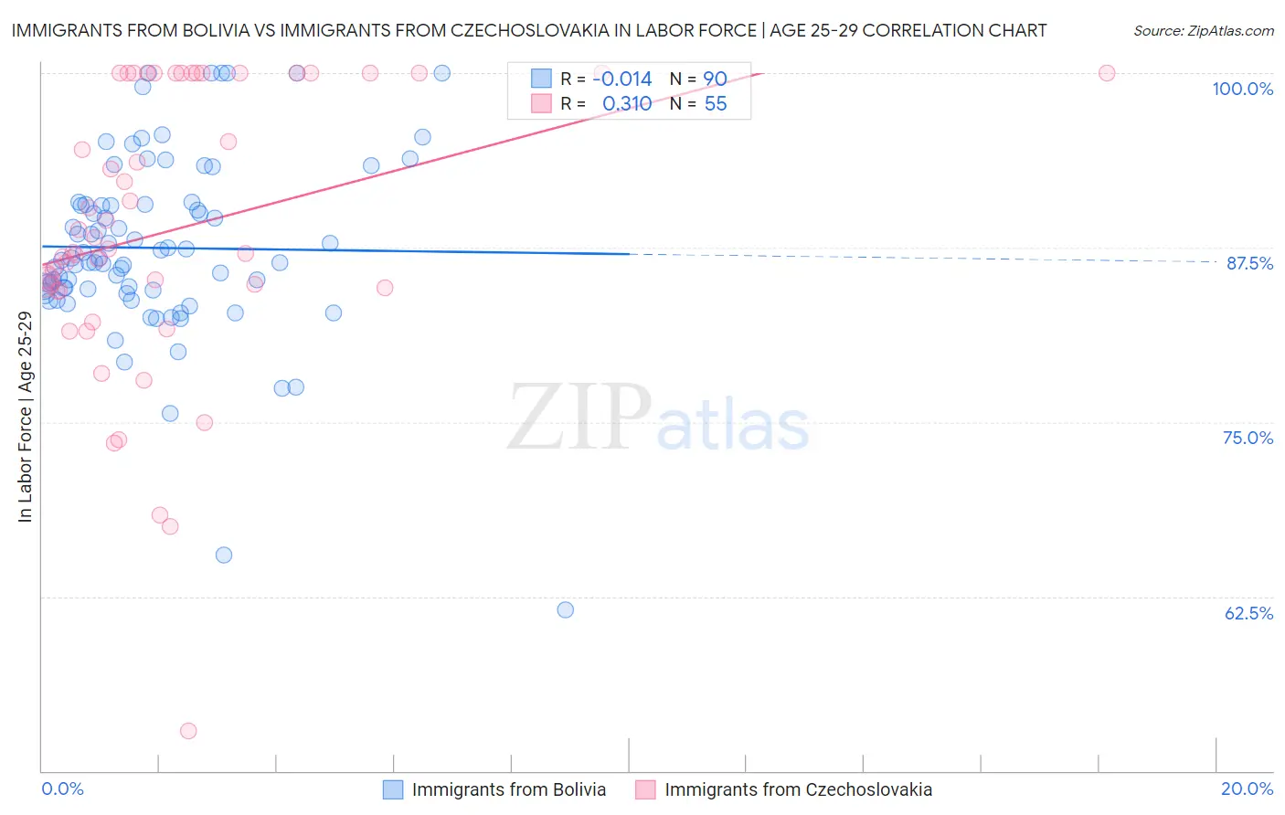 Immigrants from Bolivia vs Immigrants from Czechoslovakia In Labor Force | Age 25-29