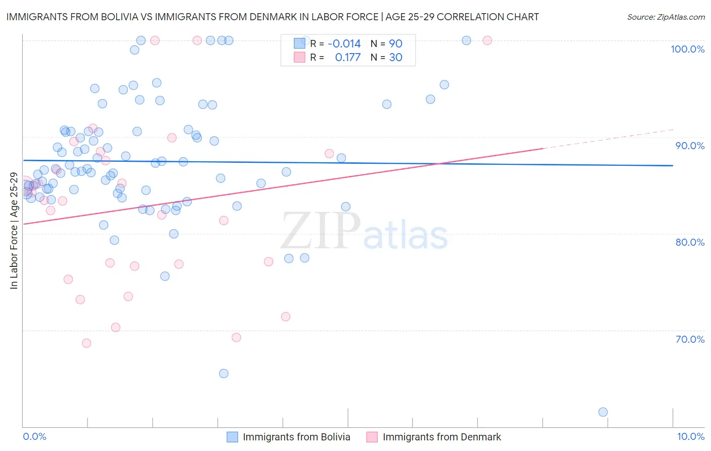 Immigrants from Bolivia vs Immigrants from Denmark In Labor Force | Age 25-29
