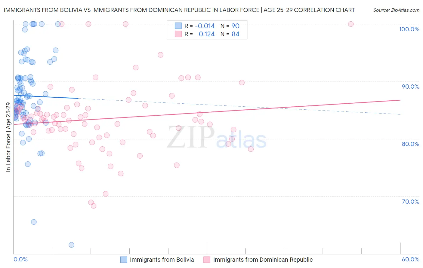 Immigrants from Bolivia vs Immigrants from Dominican Republic In Labor Force | Age 25-29