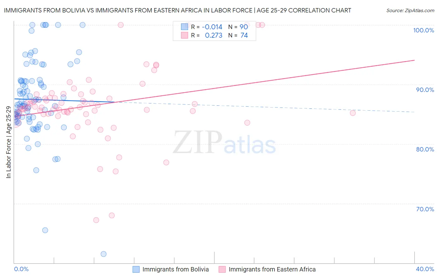 Immigrants from Bolivia vs Immigrants from Eastern Africa In Labor Force | Age 25-29