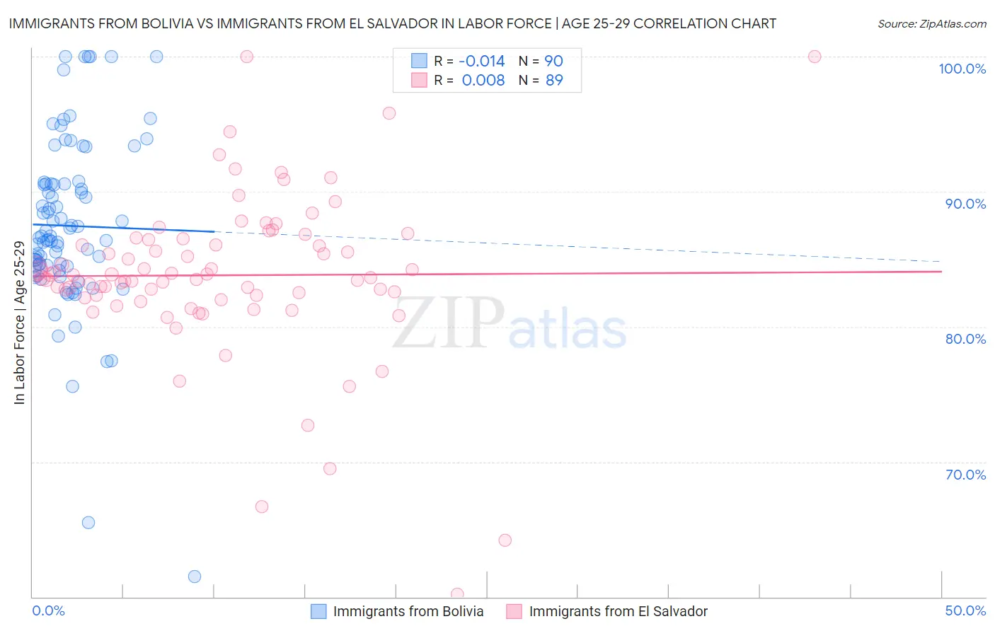 Immigrants from Bolivia vs Immigrants from El Salvador In Labor Force | Age 25-29