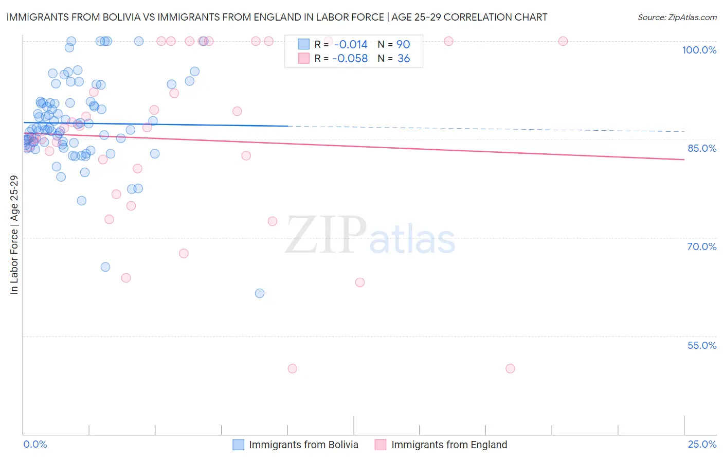 Immigrants from Bolivia vs Immigrants from England In Labor Force | Age 25-29