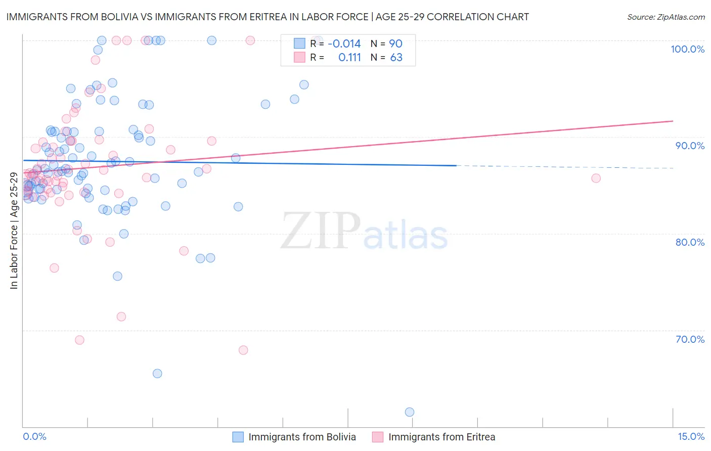 Immigrants from Bolivia vs Immigrants from Eritrea In Labor Force | Age 25-29