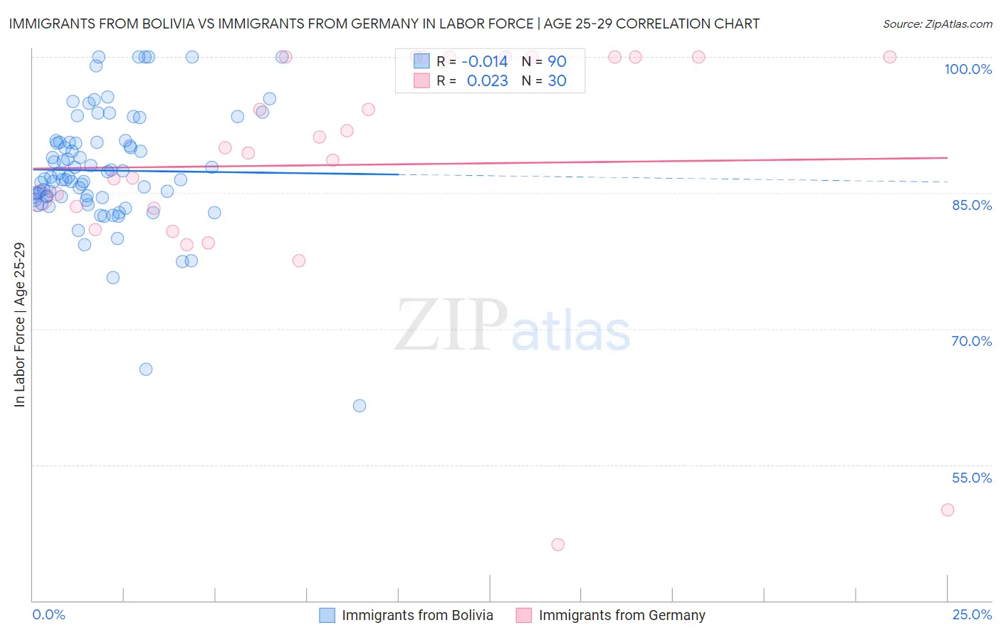 Immigrants from Bolivia vs Immigrants from Germany In Labor Force | Age 25-29