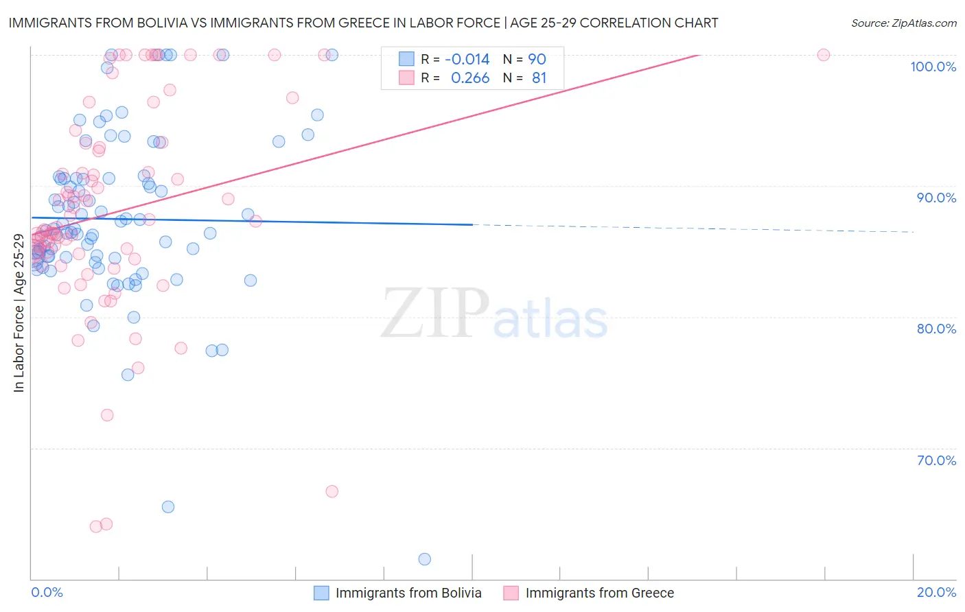 Immigrants from Bolivia vs Immigrants from Greece In Labor Force | Age 25-29