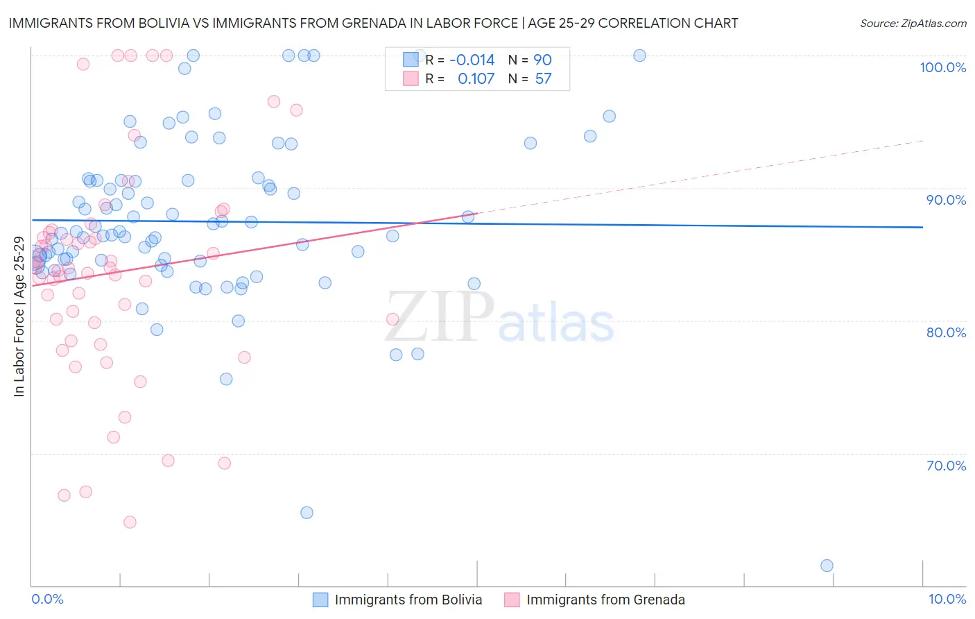 Immigrants from Bolivia vs Immigrants from Grenada In Labor Force | Age 25-29