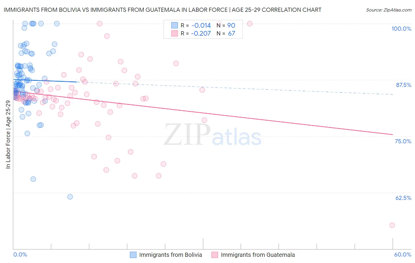 Immigrants from Bolivia vs Immigrants from Guatemala In Labor Force | Age 25-29