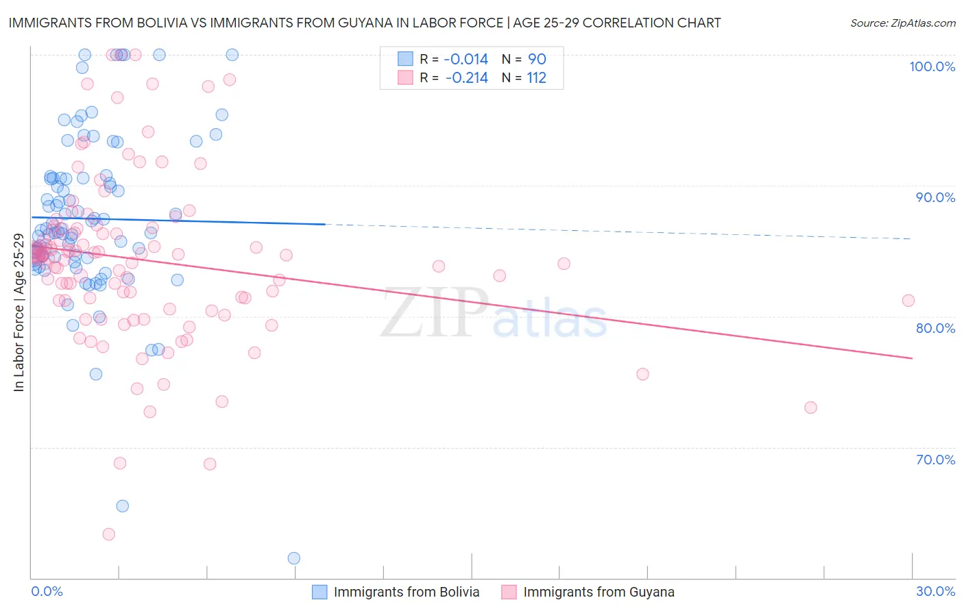 Immigrants from Bolivia vs Immigrants from Guyana In Labor Force | Age 25-29