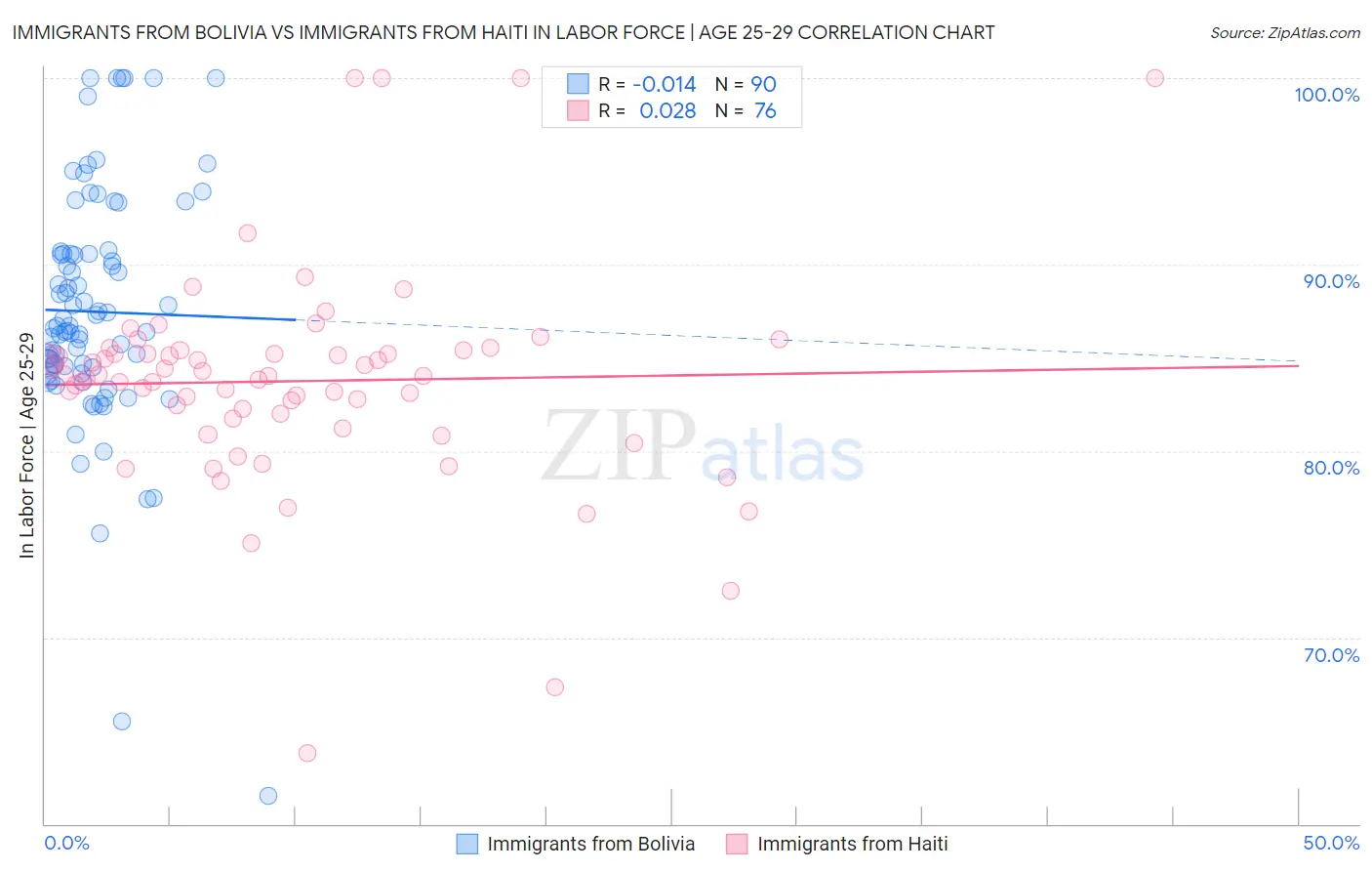 Immigrants from Bolivia vs Immigrants from Haiti In Labor Force | Age 25-29