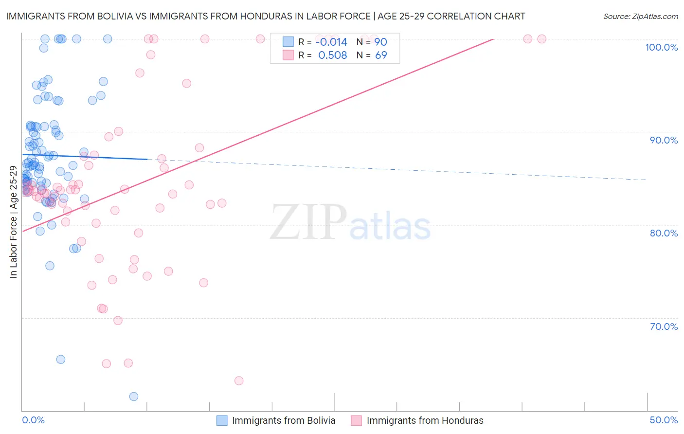 Immigrants from Bolivia vs Immigrants from Honduras In Labor Force | Age 25-29