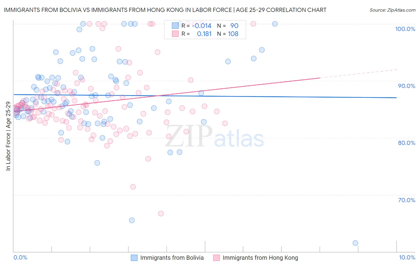 Immigrants from Bolivia vs Immigrants from Hong Kong In Labor Force | Age 25-29