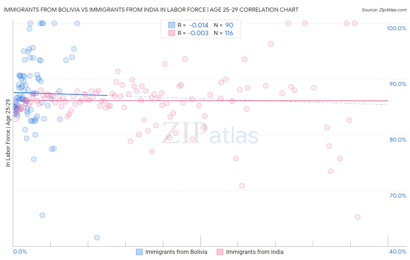 Immigrants from Bolivia vs Immigrants from India In Labor Force | Age 25-29