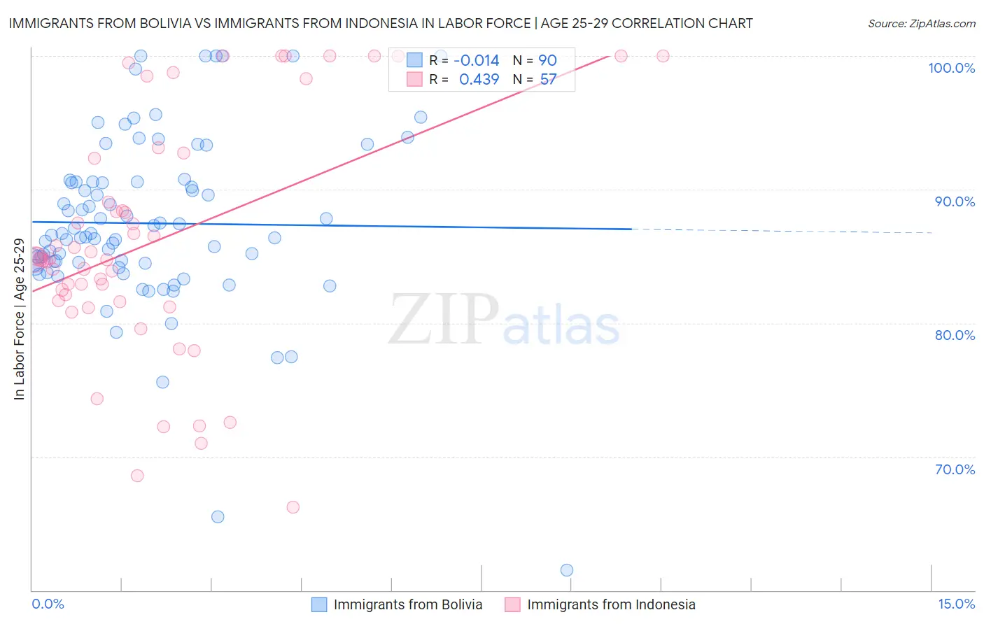 Immigrants from Bolivia vs Immigrants from Indonesia In Labor Force | Age 25-29