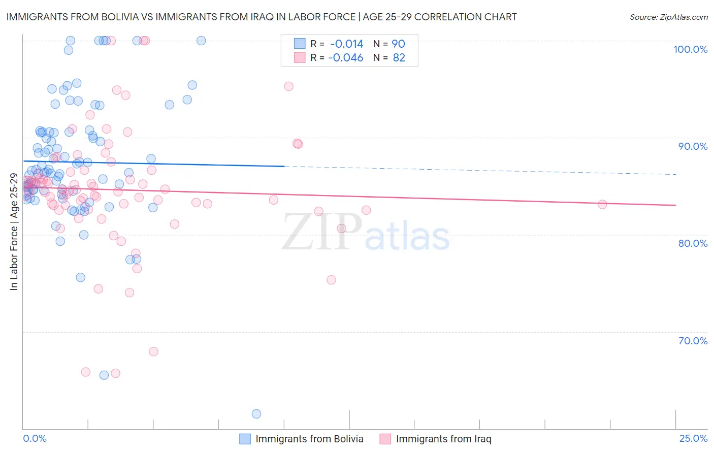 Immigrants from Bolivia vs Immigrants from Iraq In Labor Force | Age 25-29