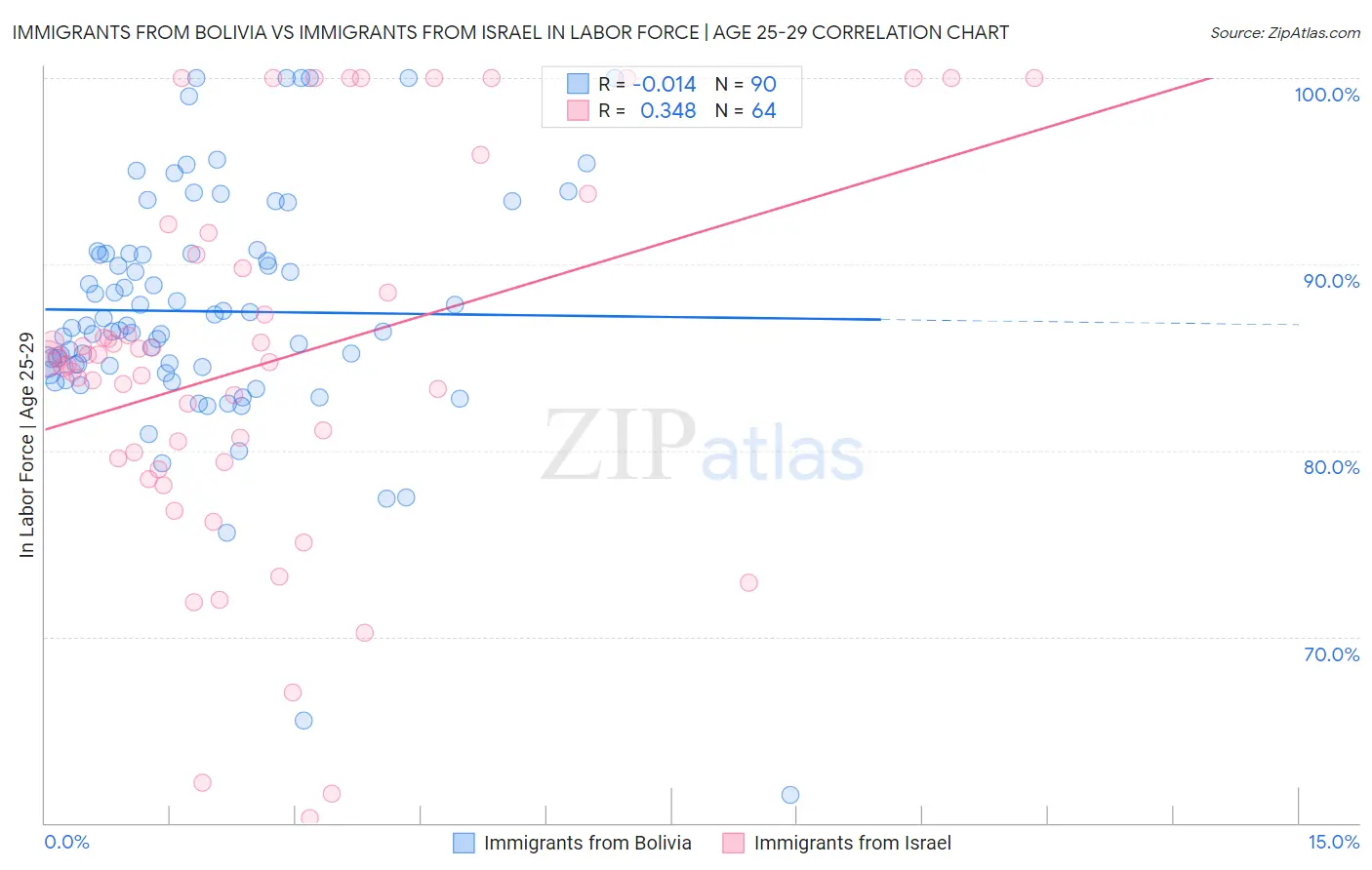Immigrants from Bolivia vs Immigrants from Israel In Labor Force | Age 25-29