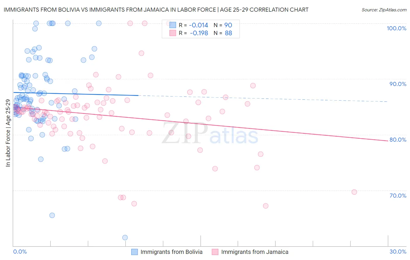 Immigrants from Bolivia vs Immigrants from Jamaica In Labor Force | Age 25-29