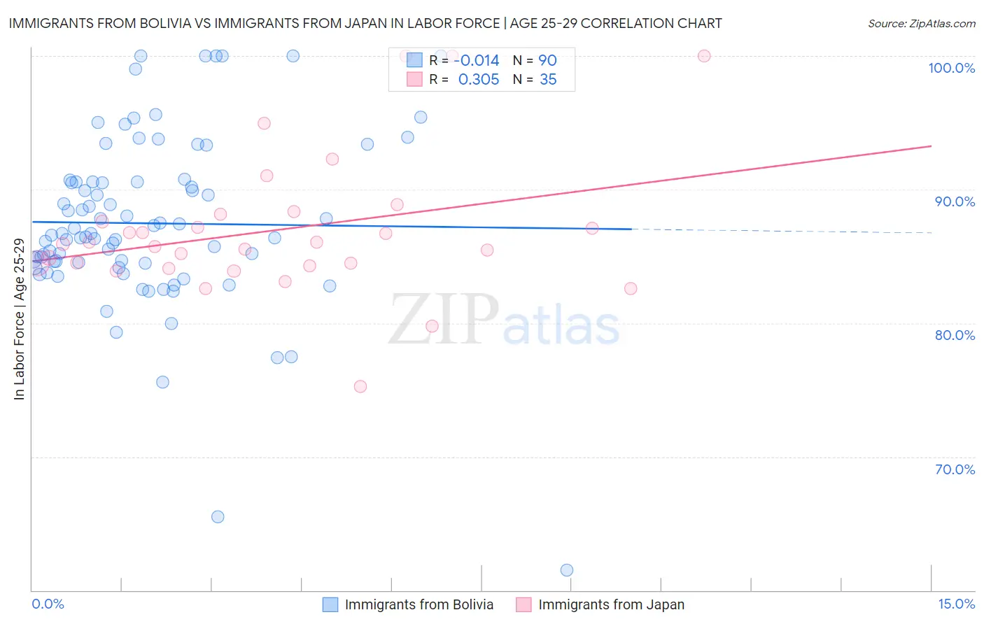 Immigrants from Bolivia vs Immigrants from Japan In Labor Force | Age 25-29