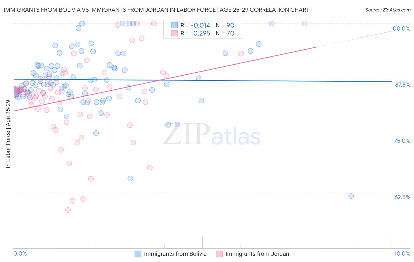 Immigrants from Bolivia vs Immigrants from Jordan In Labor Force | Age 25-29