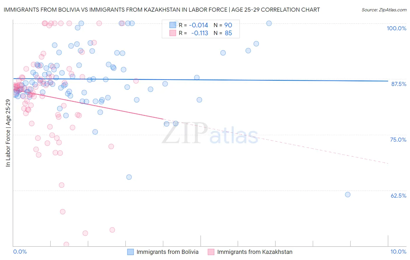 Immigrants from Bolivia vs Immigrants from Kazakhstan In Labor Force | Age 25-29