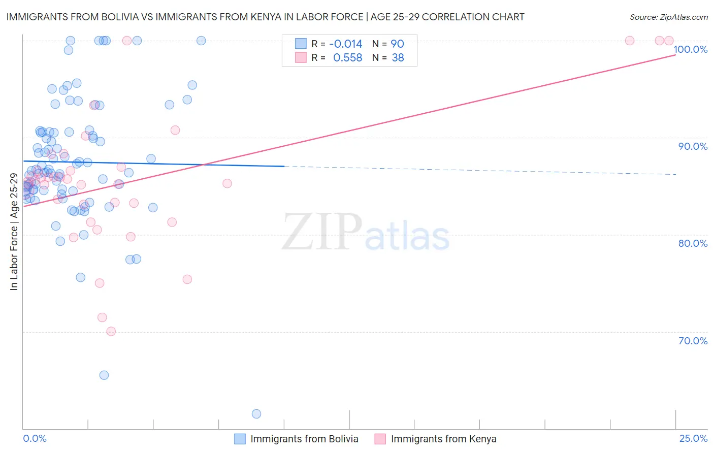 Immigrants from Bolivia vs Immigrants from Kenya In Labor Force | Age 25-29