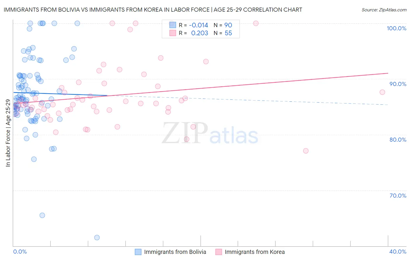 Immigrants from Bolivia vs Immigrants from Korea In Labor Force | Age 25-29