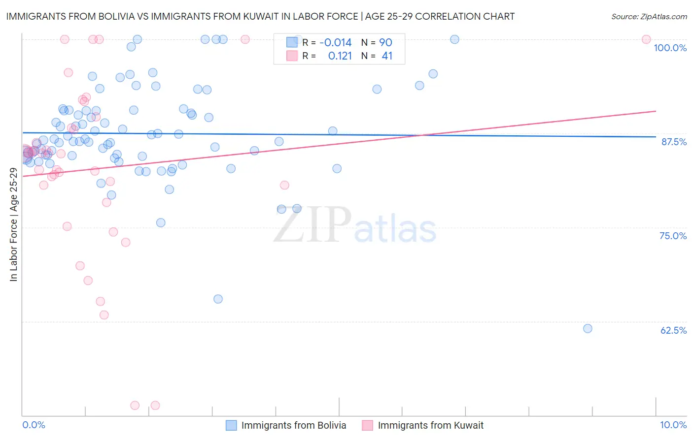 Immigrants from Bolivia vs Immigrants from Kuwait In Labor Force | Age 25-29