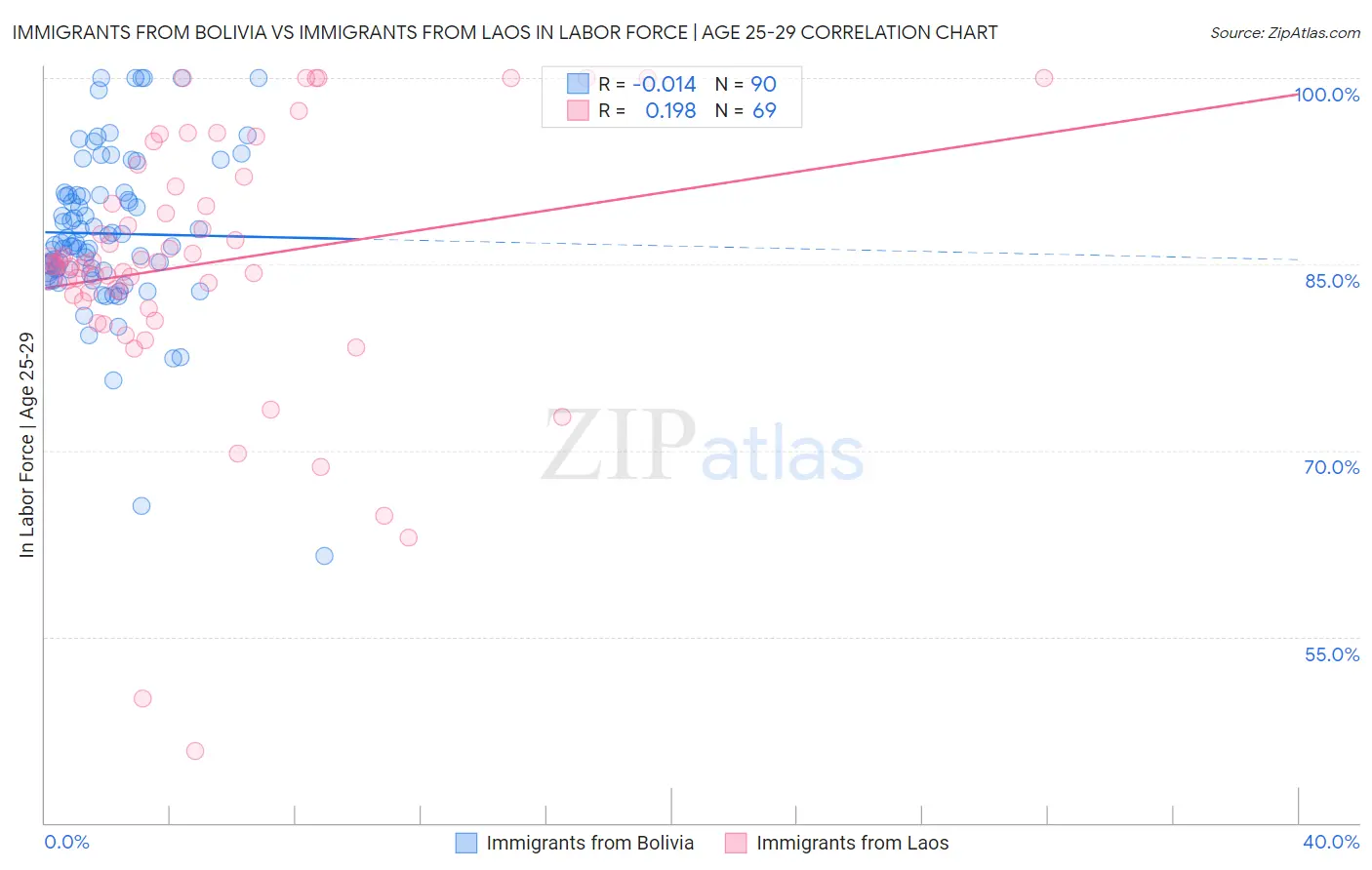 Immigrants from Bolivia vs Immigrants from Laos In Labor Force | Age 25-29