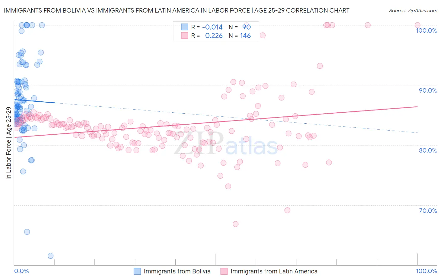 Immigrants from Bolivia vs Immigrants from Latin America In Labor Force | Age 25-29