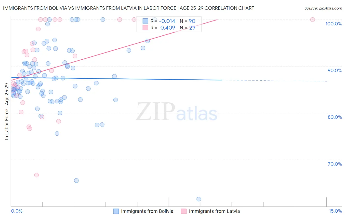 Immigrants from Bolivia vs Immigrants from Latvia In Labor Force | Age 25-29