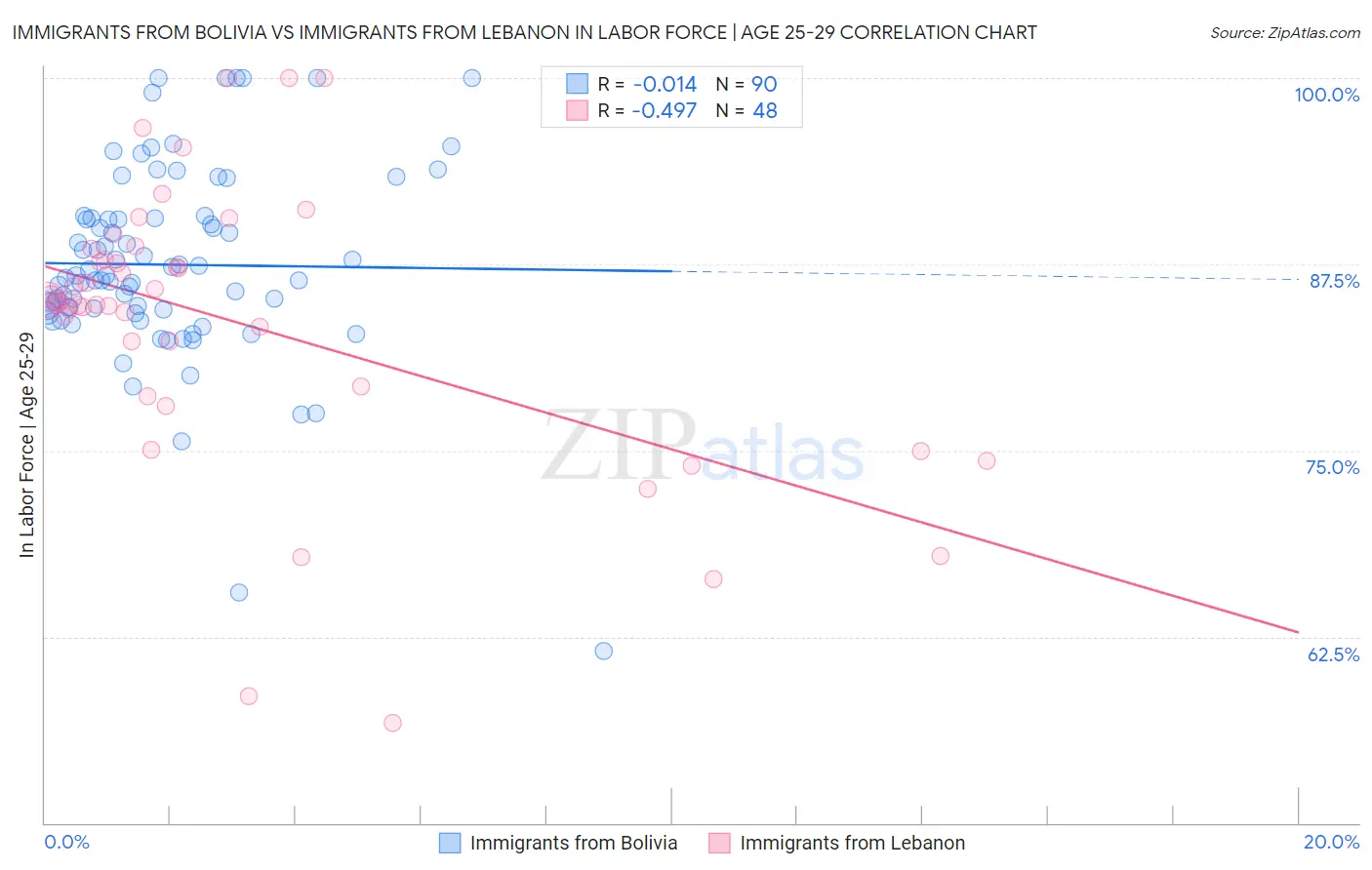 Immigrants from Bolivia vs Immigrants from Lebanon In Labor Force | Age 25-29