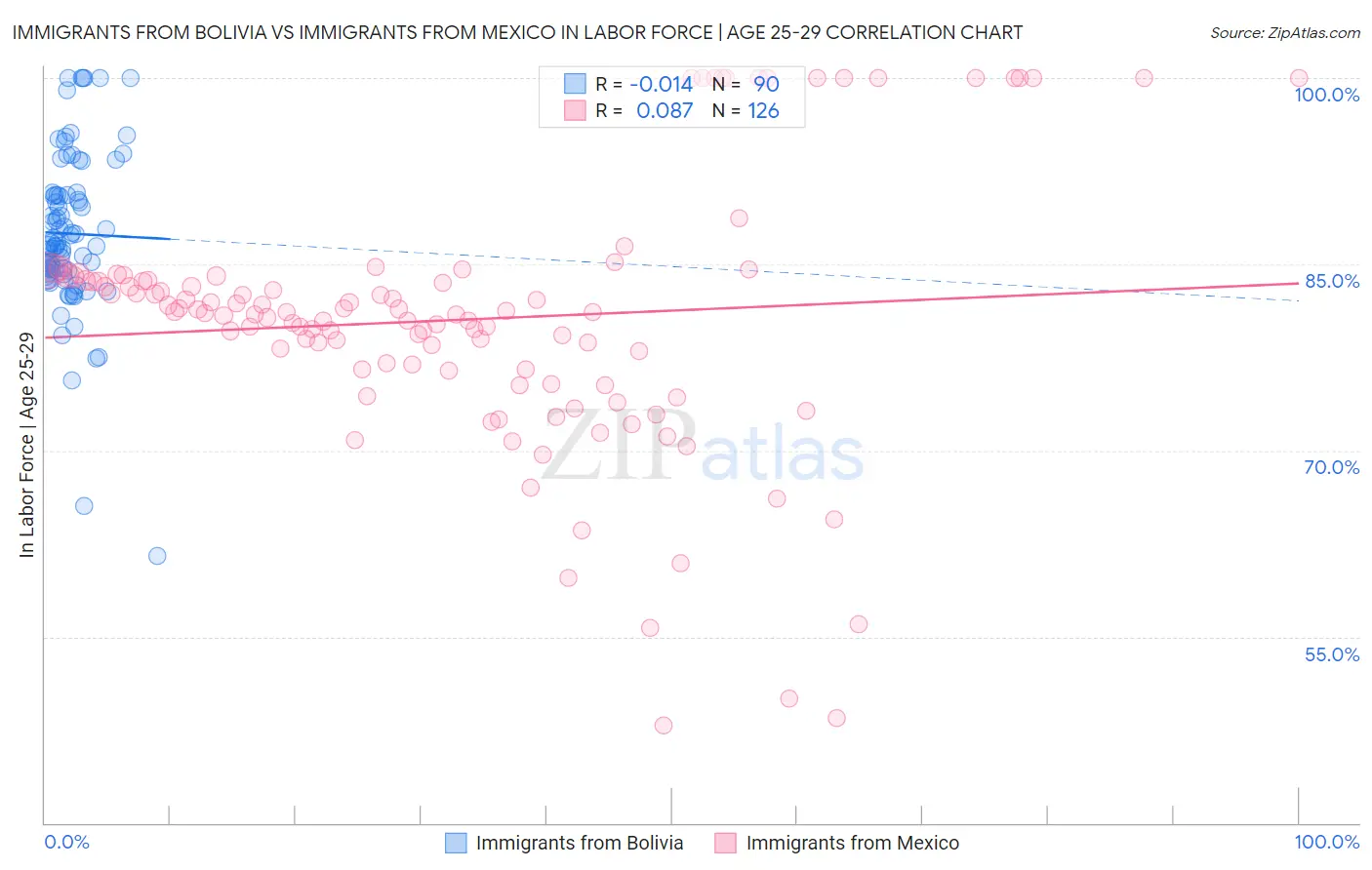 Immigrants from Bolivia vs Immigrants from Mexico In Labor Force | Age 25-29