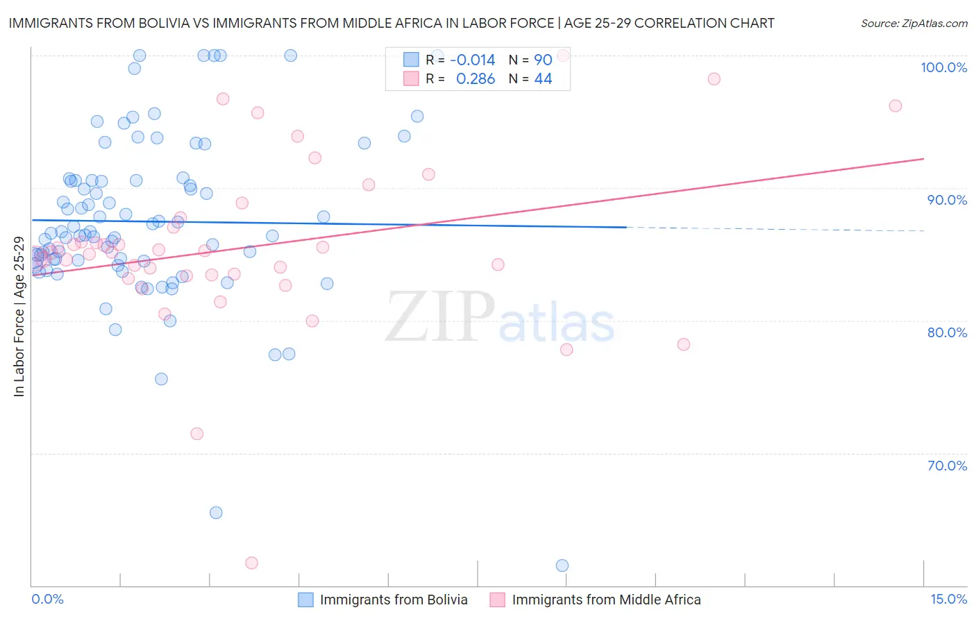 Immigrants from Bolivia vs Immigrants from Middle Africa In Labor Force | Age 25-29
