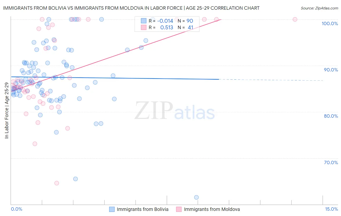 Immigrants from Bolivia vs Immigrants from Moldova In Labor Force | Age 25-29