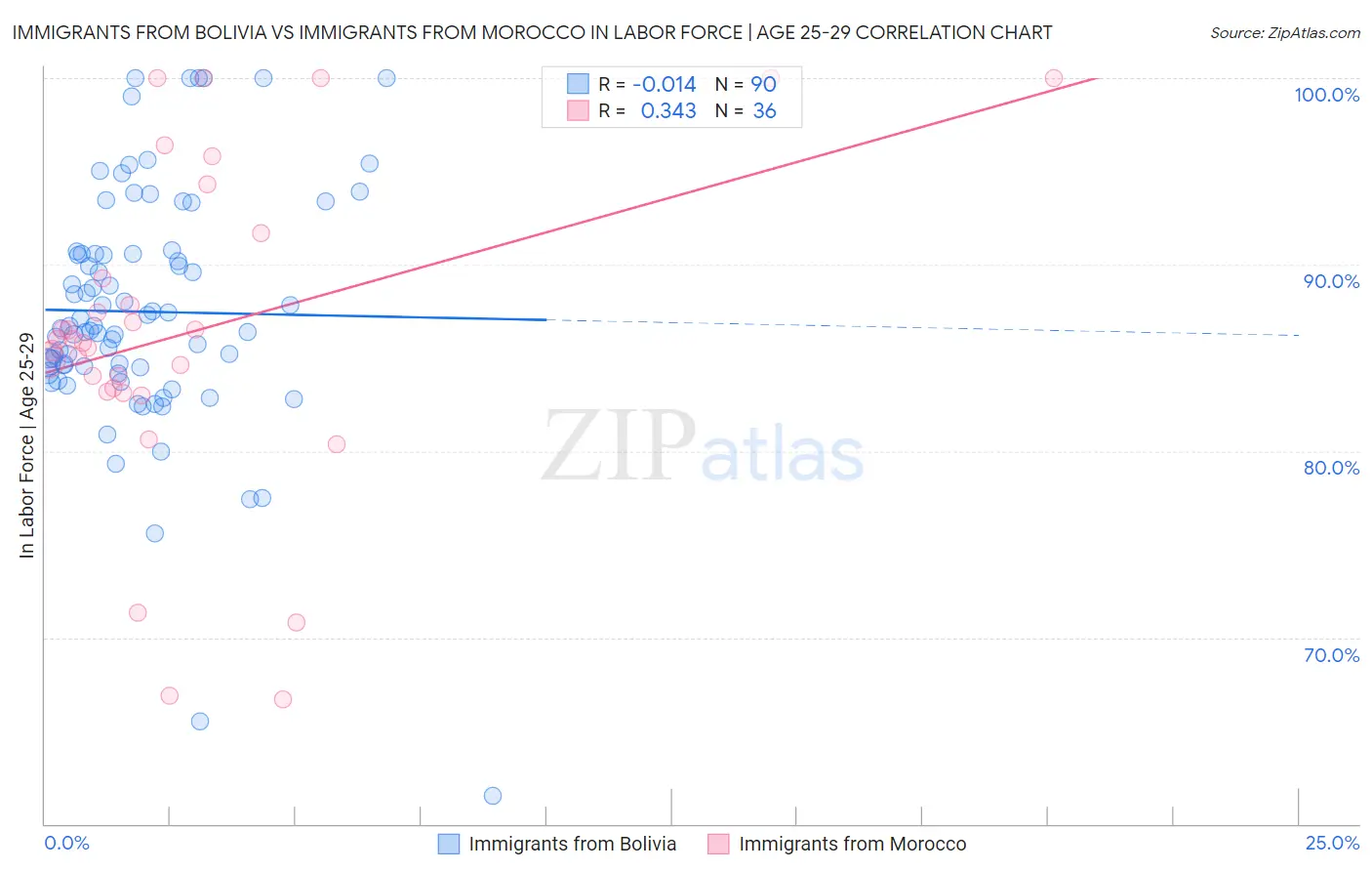 Immigrants from Bolivia vs Immigrants from Morocco In Labor Force | Age 25-29
