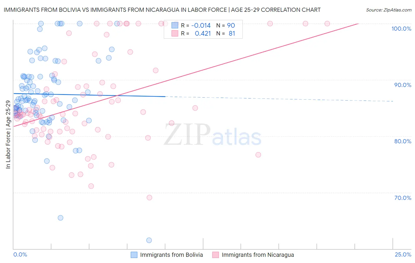 Immigrants from Bolivia vs Immigrants from Nicaragua In Labor Force | Age 25-29