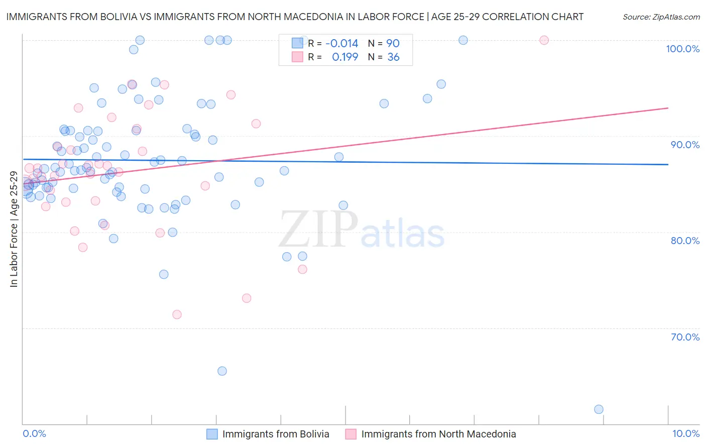 Immigrants from Bolivia vs Immigrants from North Macedonia In Labor Force | Age 25-29