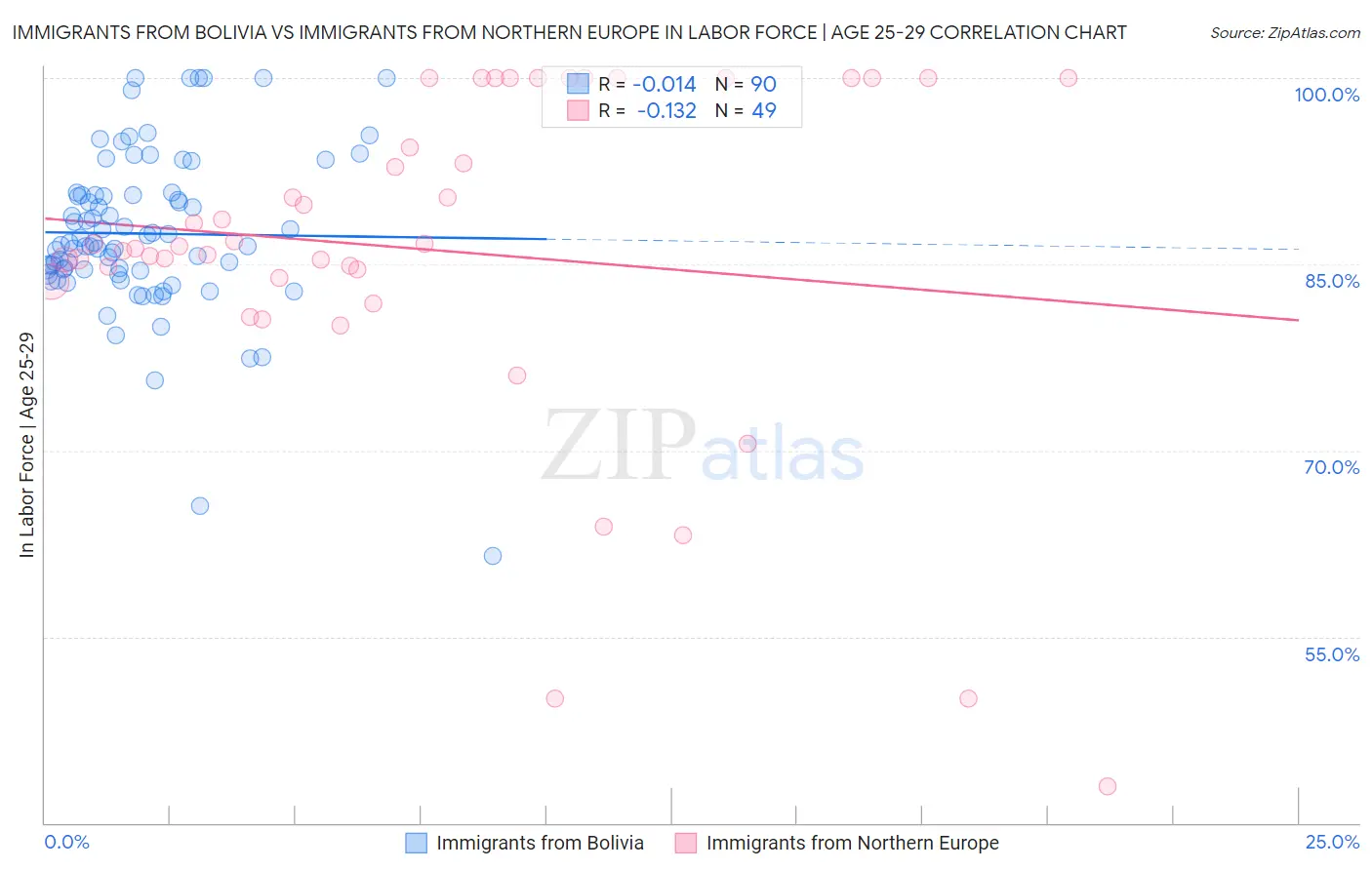 Immigrants from Bolivia vs Immigrants from Northern Europe In Labor Force | Age 25-29