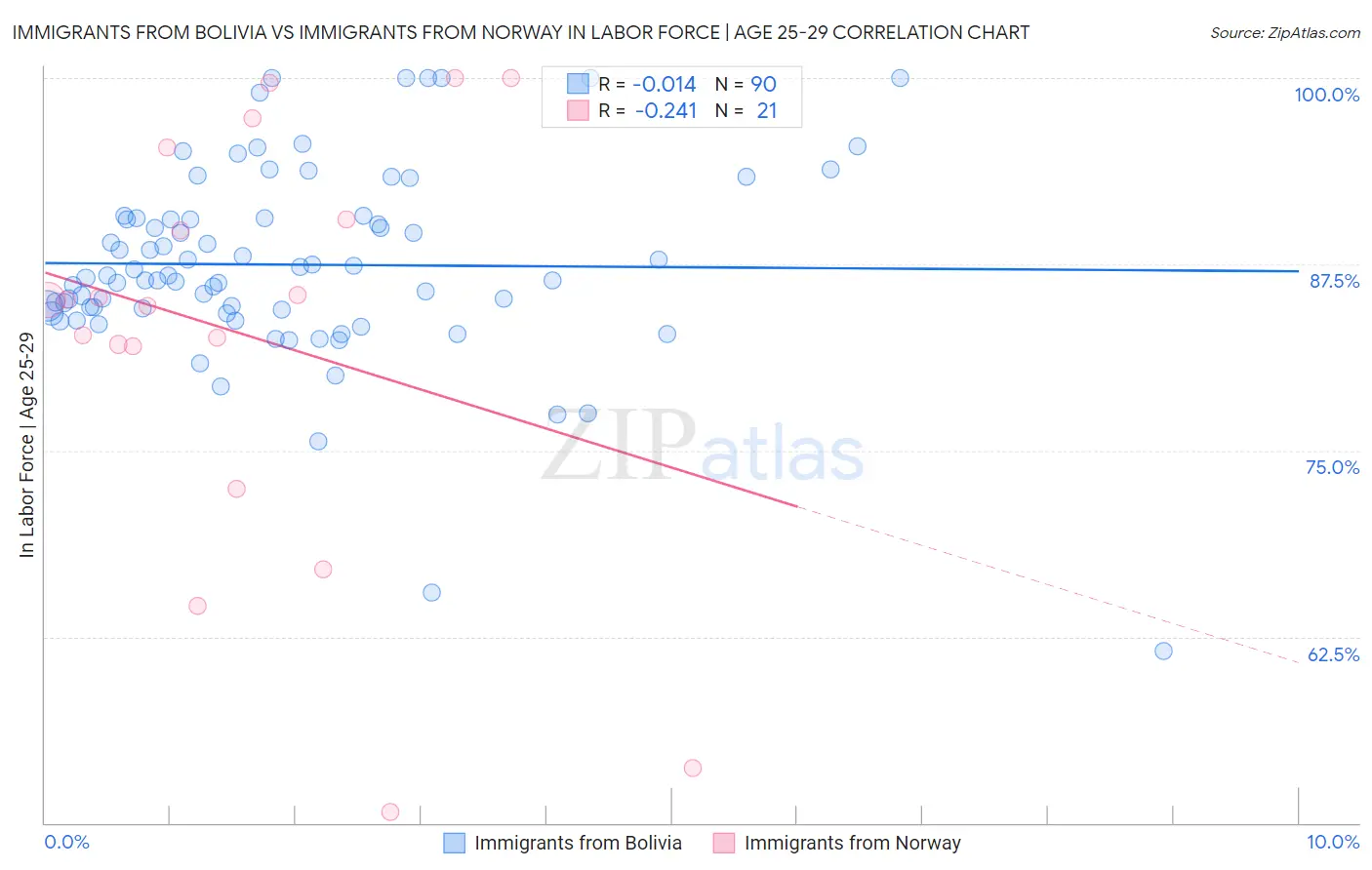 Immigrants from Bolivia vs Immigrants from Norway In Labor Force | Age 25-29