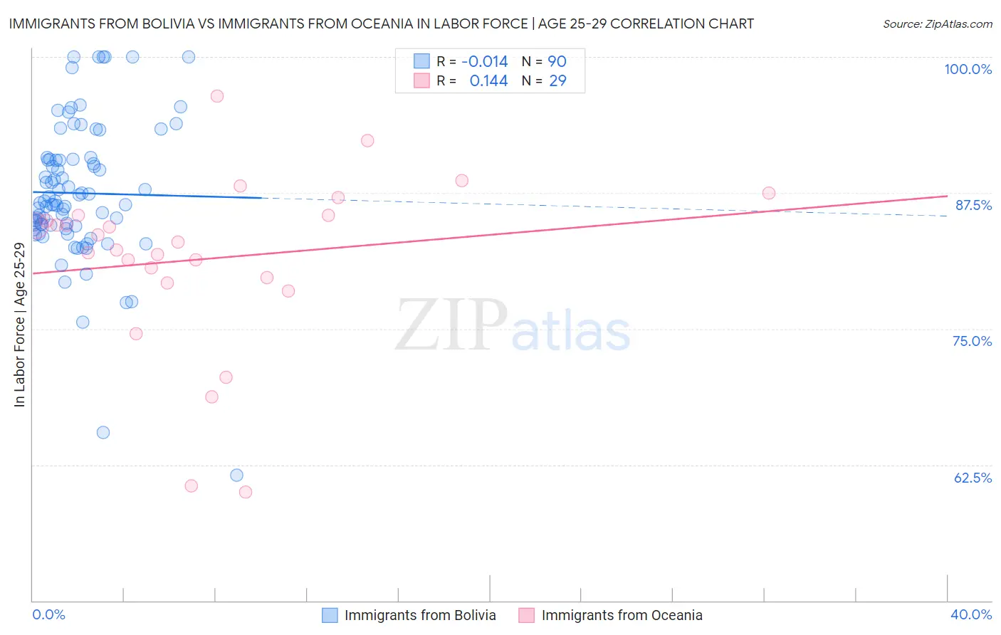 Immigrants from Bolivia vs Immigrants from Oceania In Labor Force | Age 25-29