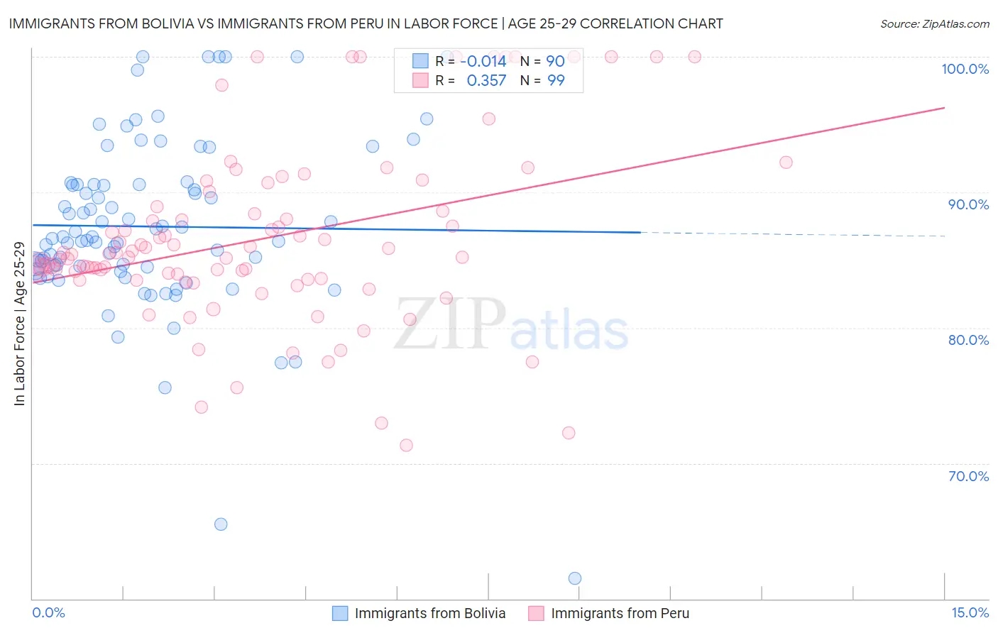 Immigrants from Bolivia vs Immigrants from Peru In Labor Force | Age 25-29