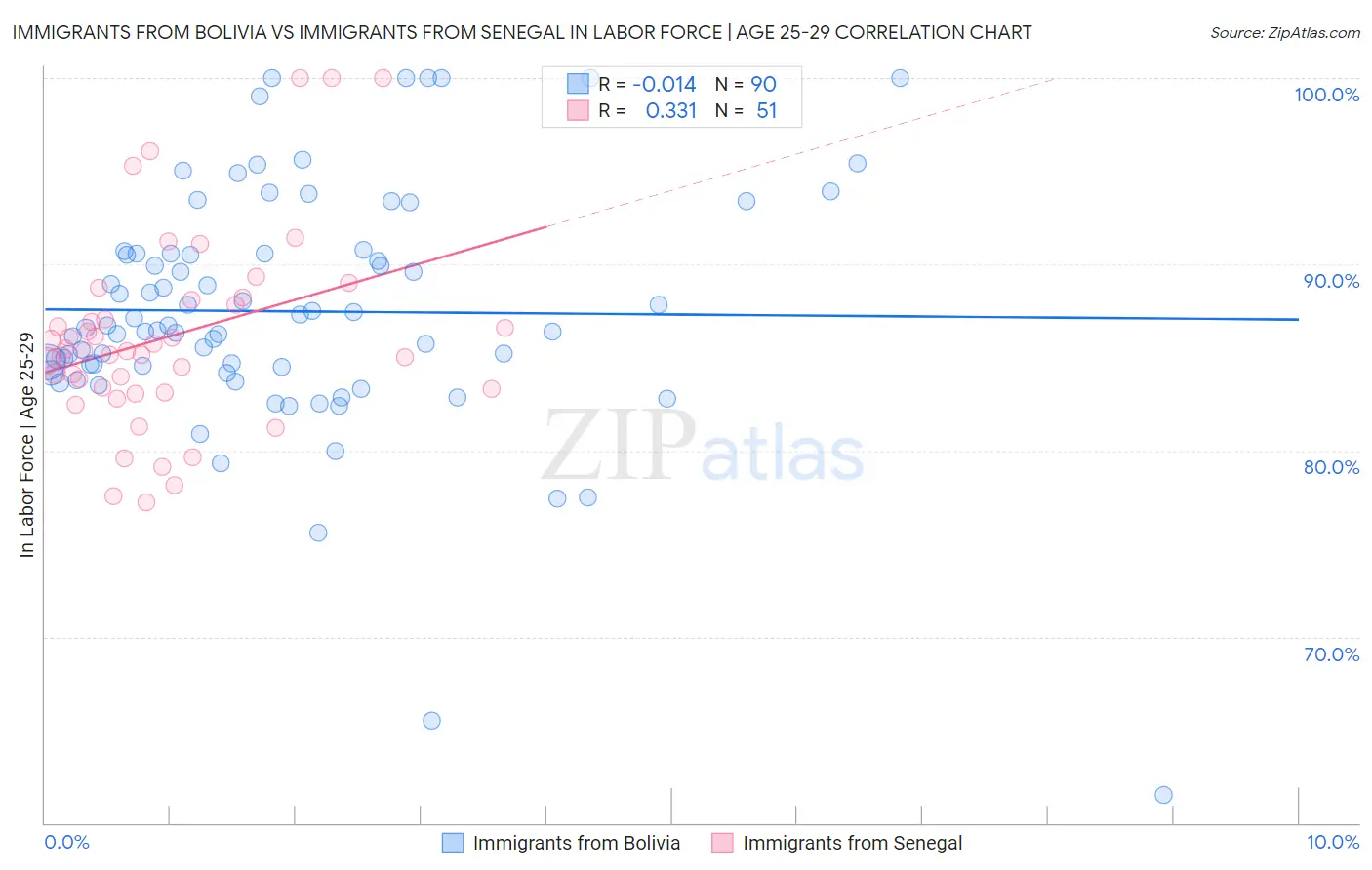 Immigrants from Bolivia vs Immigrants from Senegal In Labor Force | Age 25-29